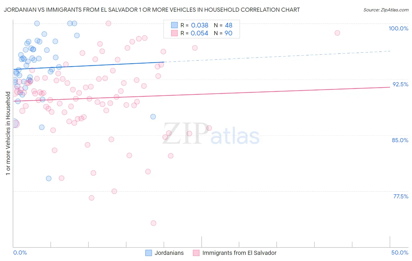 Jordanian vs Immigrants from El Salvador 1 or more Vehicles in Household