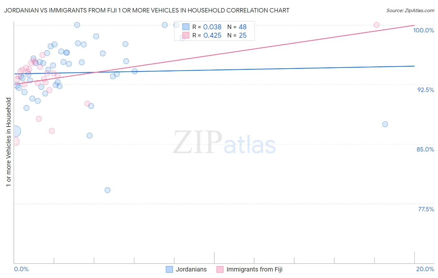 Jordanian vs Immigrants from Fiji 1 or more Vehicles in Household