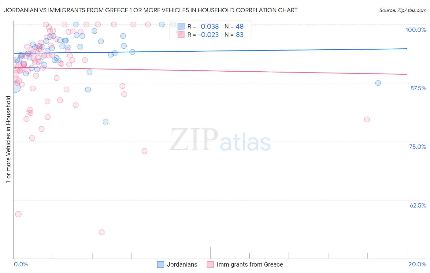 Jordanian vs Immigrants from Greece 1 or more Vehicles in Household