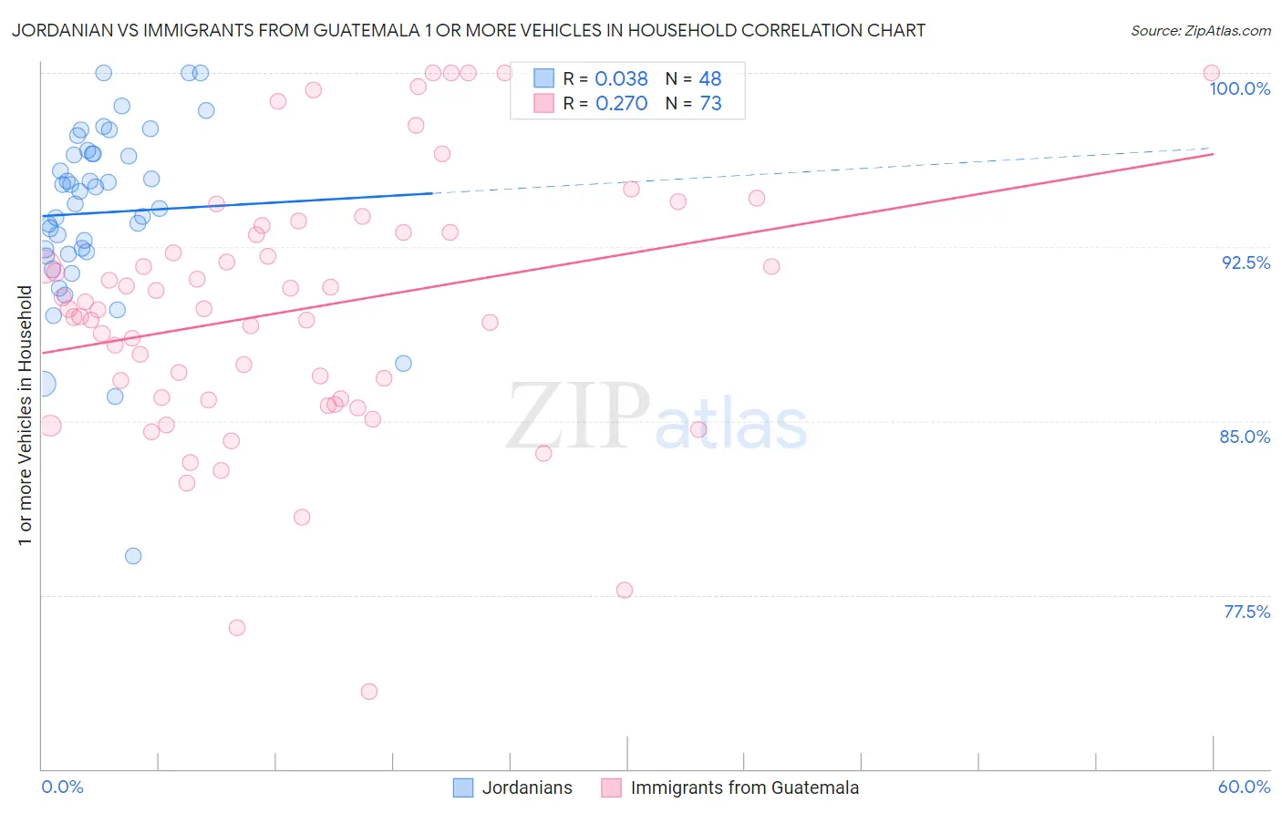 Jordanian vs Immigrants from Guatemala 1 or more Vehicles in Household