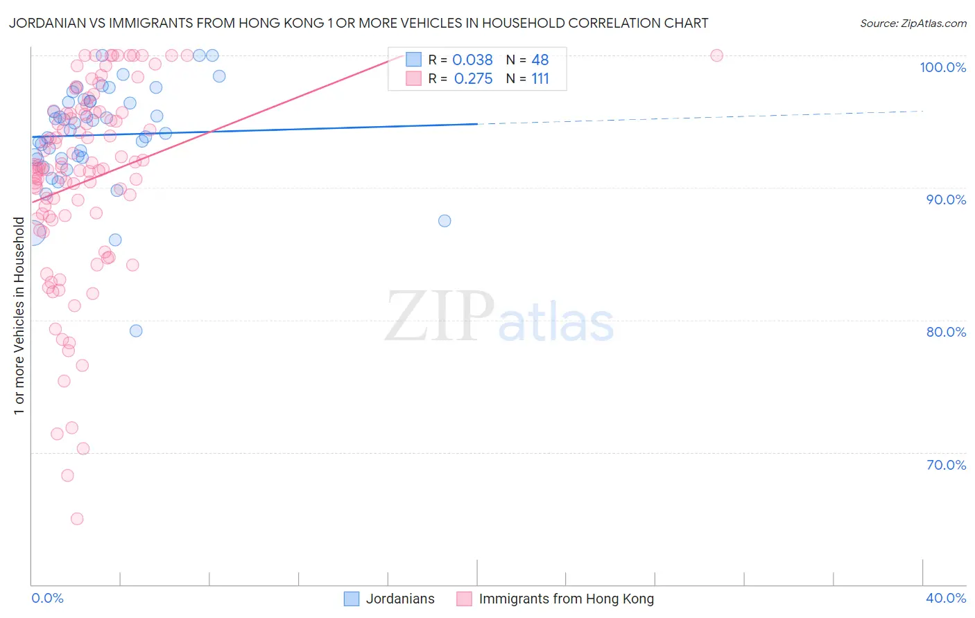 Jordanian vs Immigrants from Hong Kong 1 or more Vehicles in Household