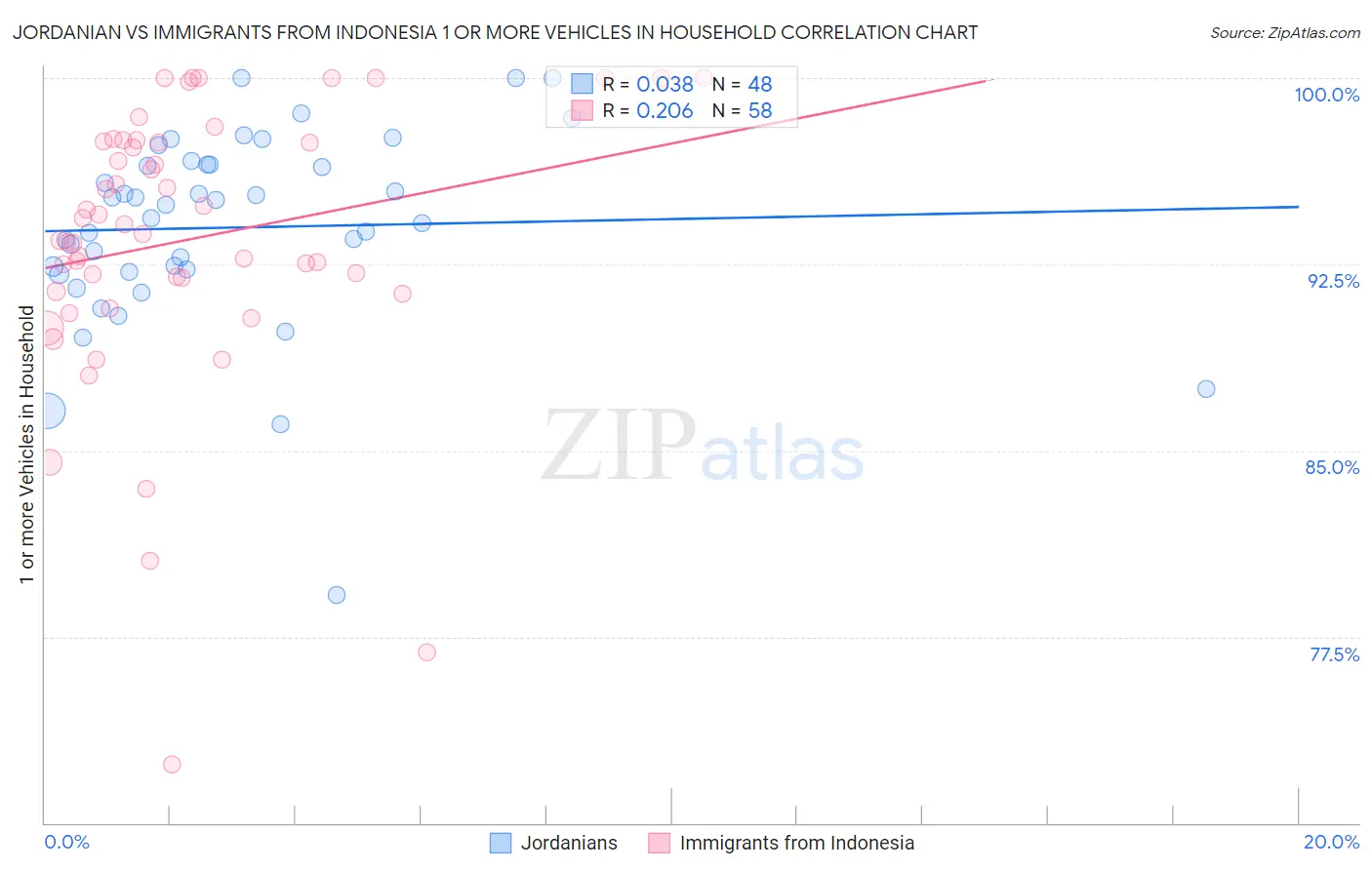 Jordanian vs Immigrants from Indonesia 1 or more Vehicles in Household