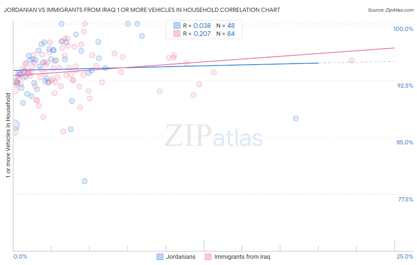 Jordanian vs Immigrants from Iraq 1 or more Vehicles in Household