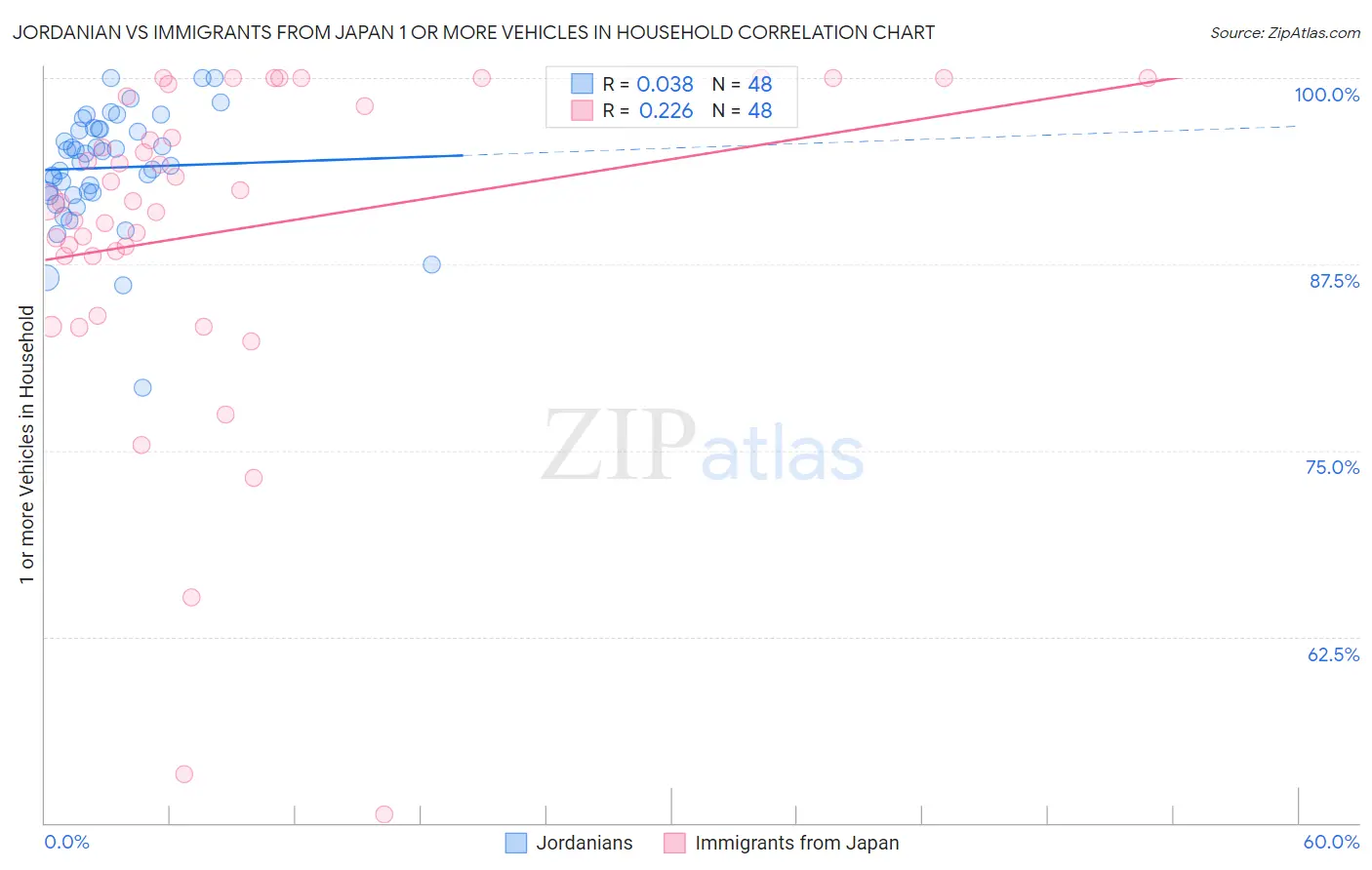 Jordanian vs Immigrants from Japan 1 or more Vehicles in Household