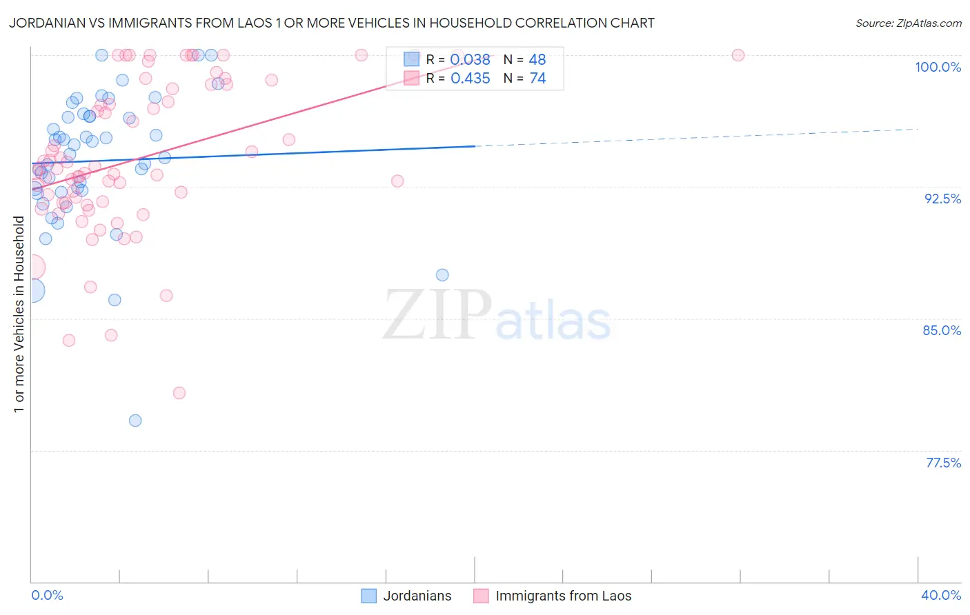 Jordanian vs Immigrants from Laos 1 or more Vehicles in Household