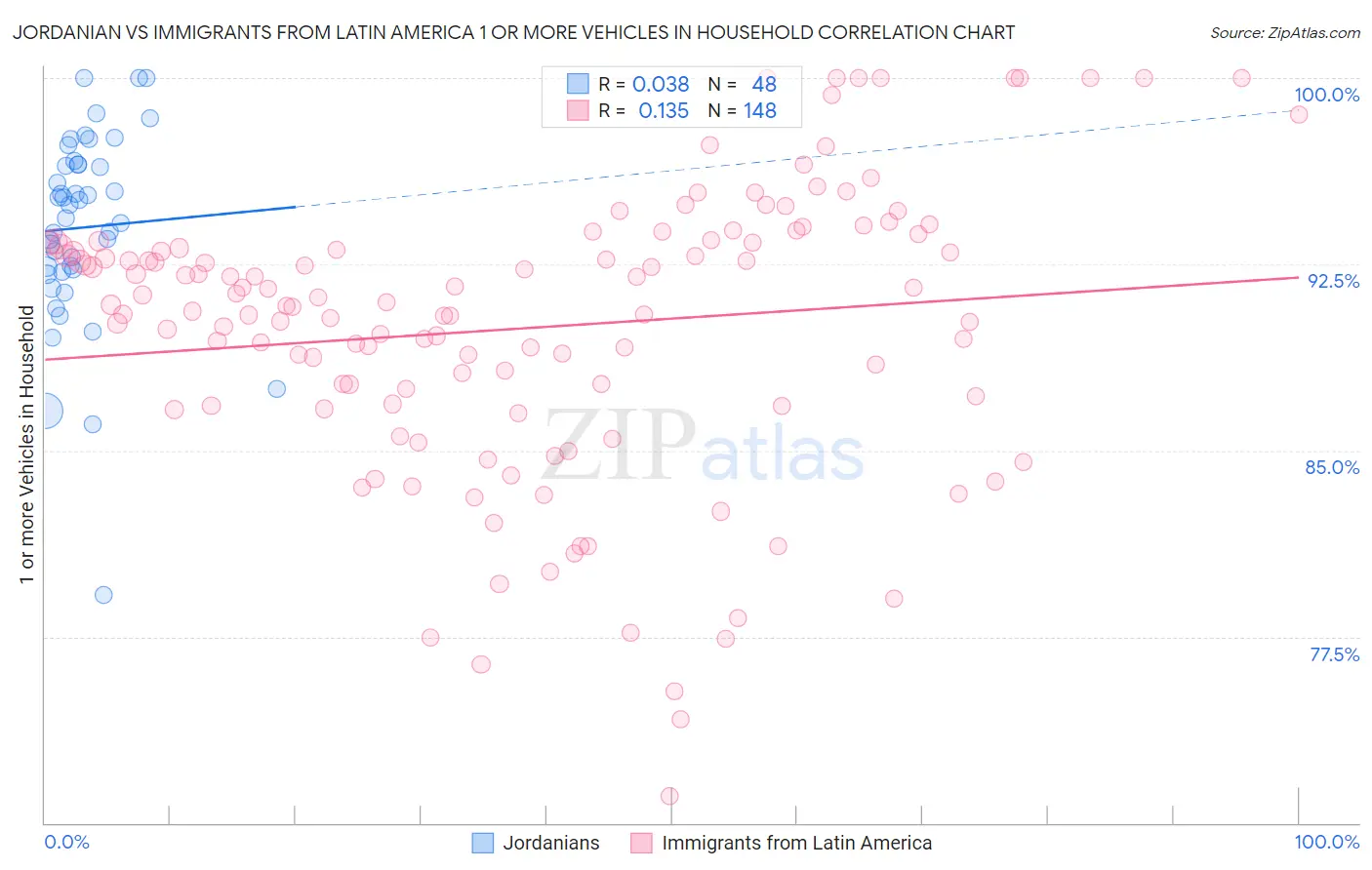 Jordanian vs Immigrants from Latin America 1 or more Vehicles in Household