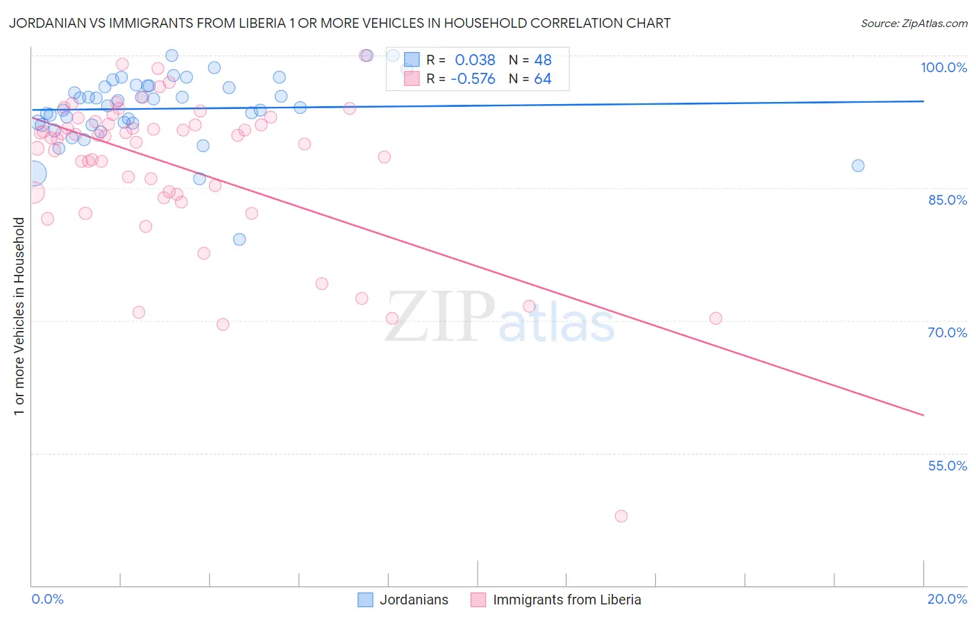 Jordanian vs Immigrants from Liberia 1 or more Vehicles in Household