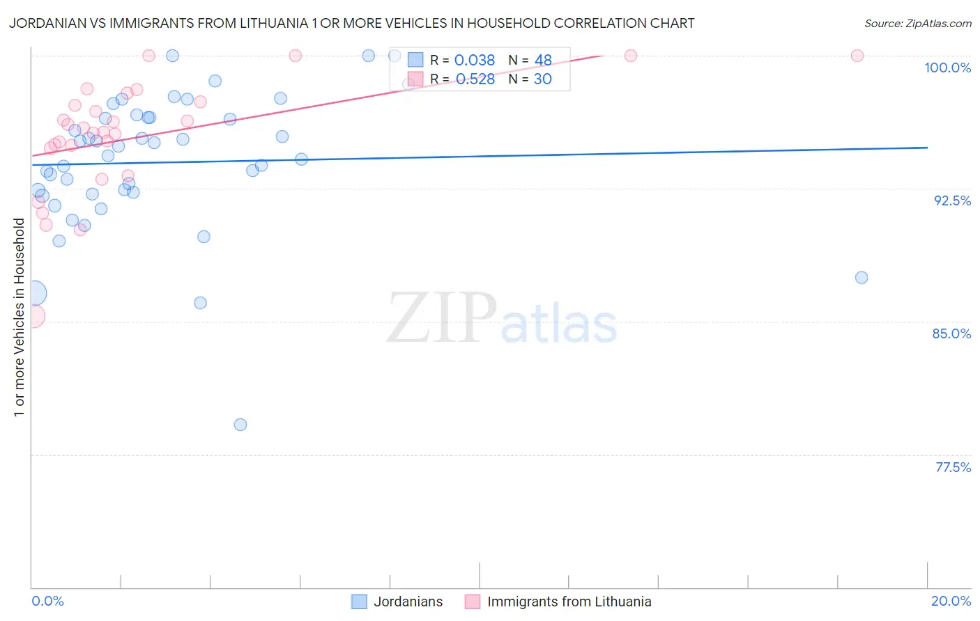 Jordanian vs Immigrants from Lithuania 1 or more Vehicles in Household