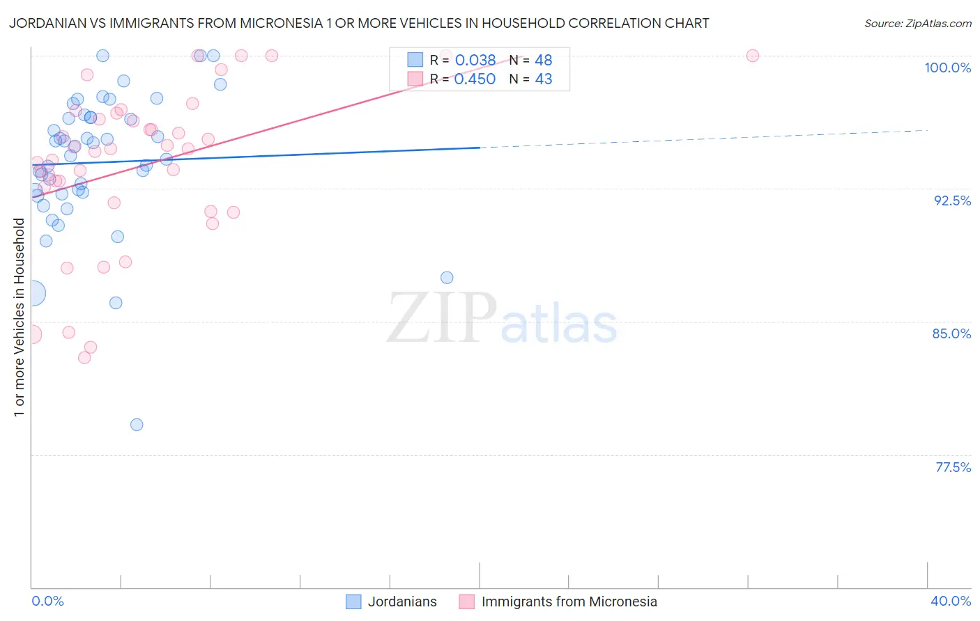 Jordanian vs Immigrants from Micronesia 1 or more Vehicles in Household