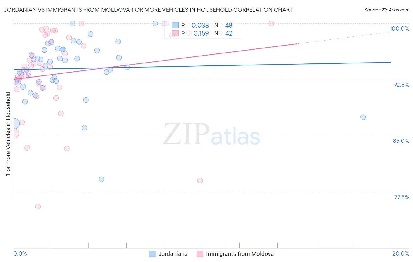 Jordanian vs Immigrants from Moldova 1 or more Vehicles in Household