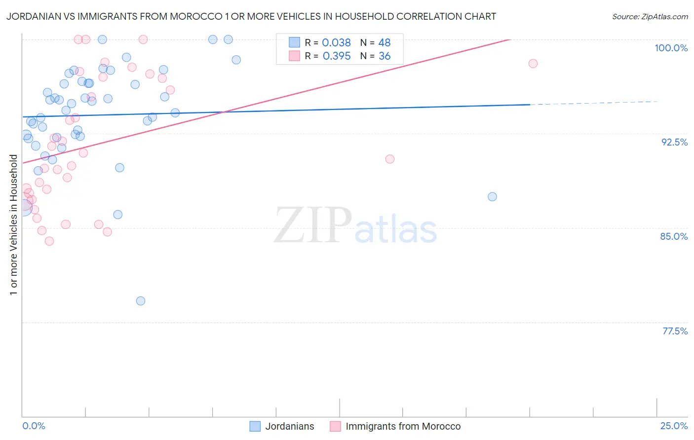 Jordanian vs Immigrants from Morocco 1 or more Vehicles in Household