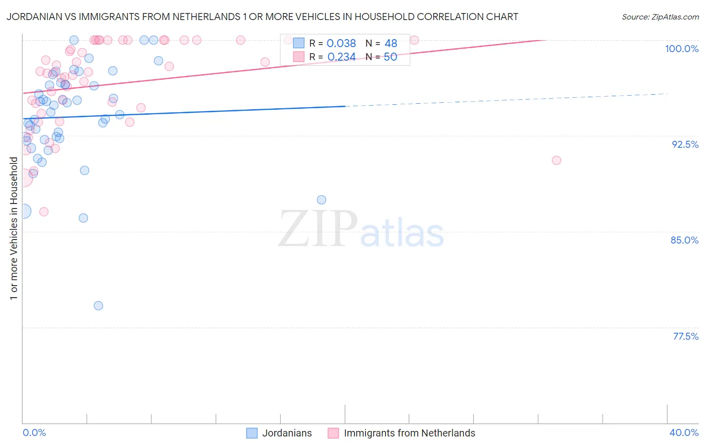 Jordanian vs Immigrants from Netherlands 1 or more Vehicles in Household