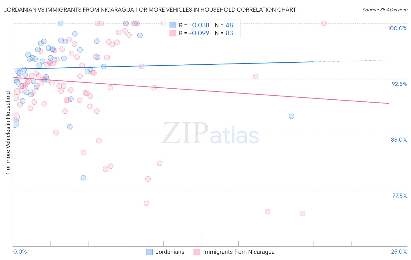 Jordanian vs Immigrants from Nicaragua 1 or more Vehicles in Household