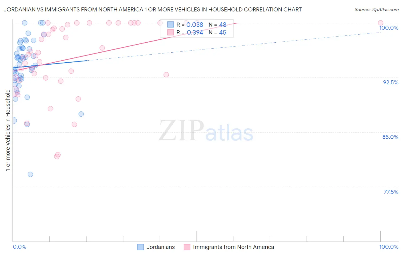 Jordanian vs Immigrants from North America 1 or more Vehicles in Household