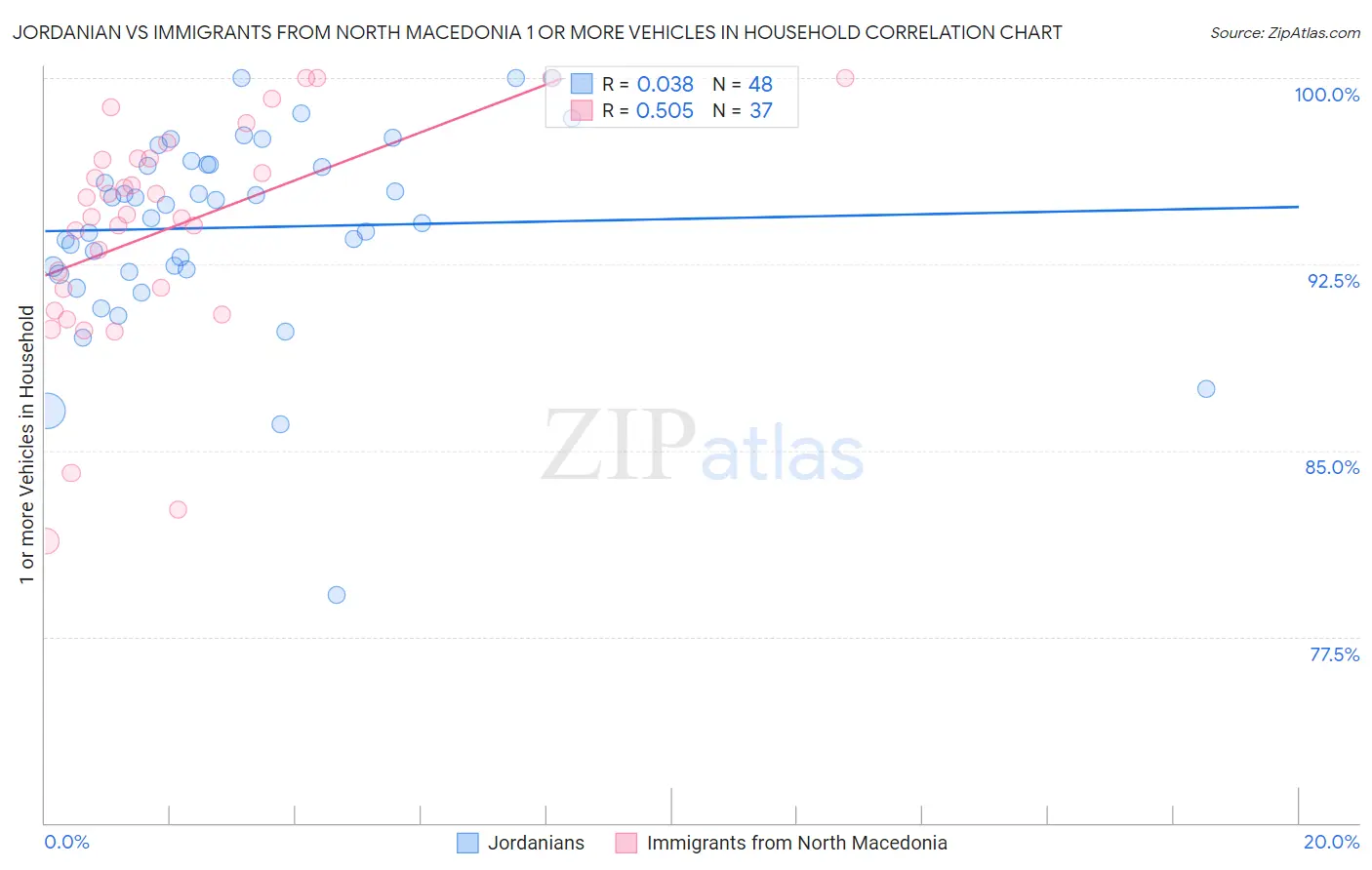 Jordanian vs Immigrants from North Macedonia 1 or more Vehicles in Household