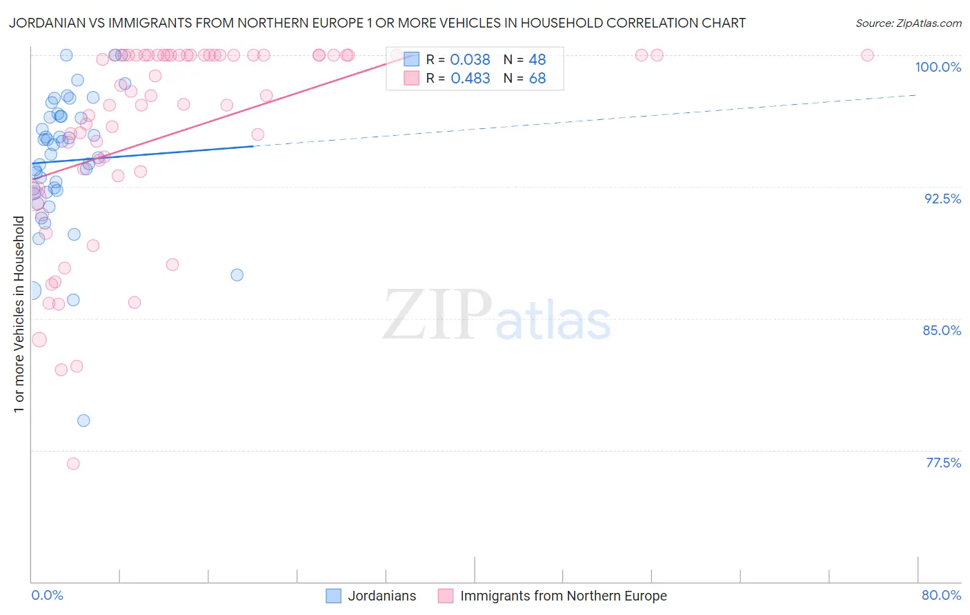 Jordanian vs Immigrants from Northern Europe 1 or more Vehicles in Household