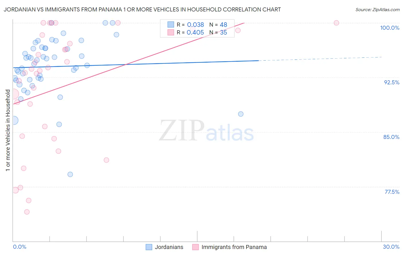 Jordanian vs Immigrants from Panama 1 or more Vehicles in Household