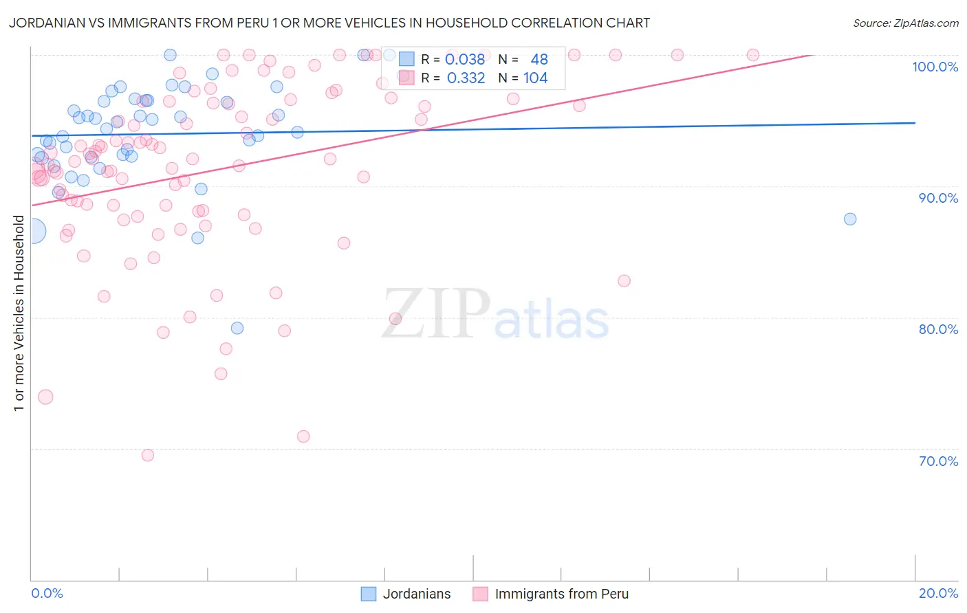 Jordanian vs Immigrants from Peru 1 or more Vehicles in Household