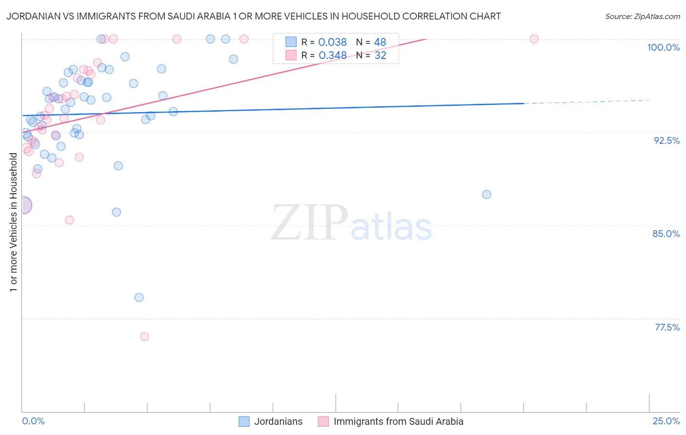 Jordanian vs Immigrants from Saudi Arabia 1 or more Vehicles in Household