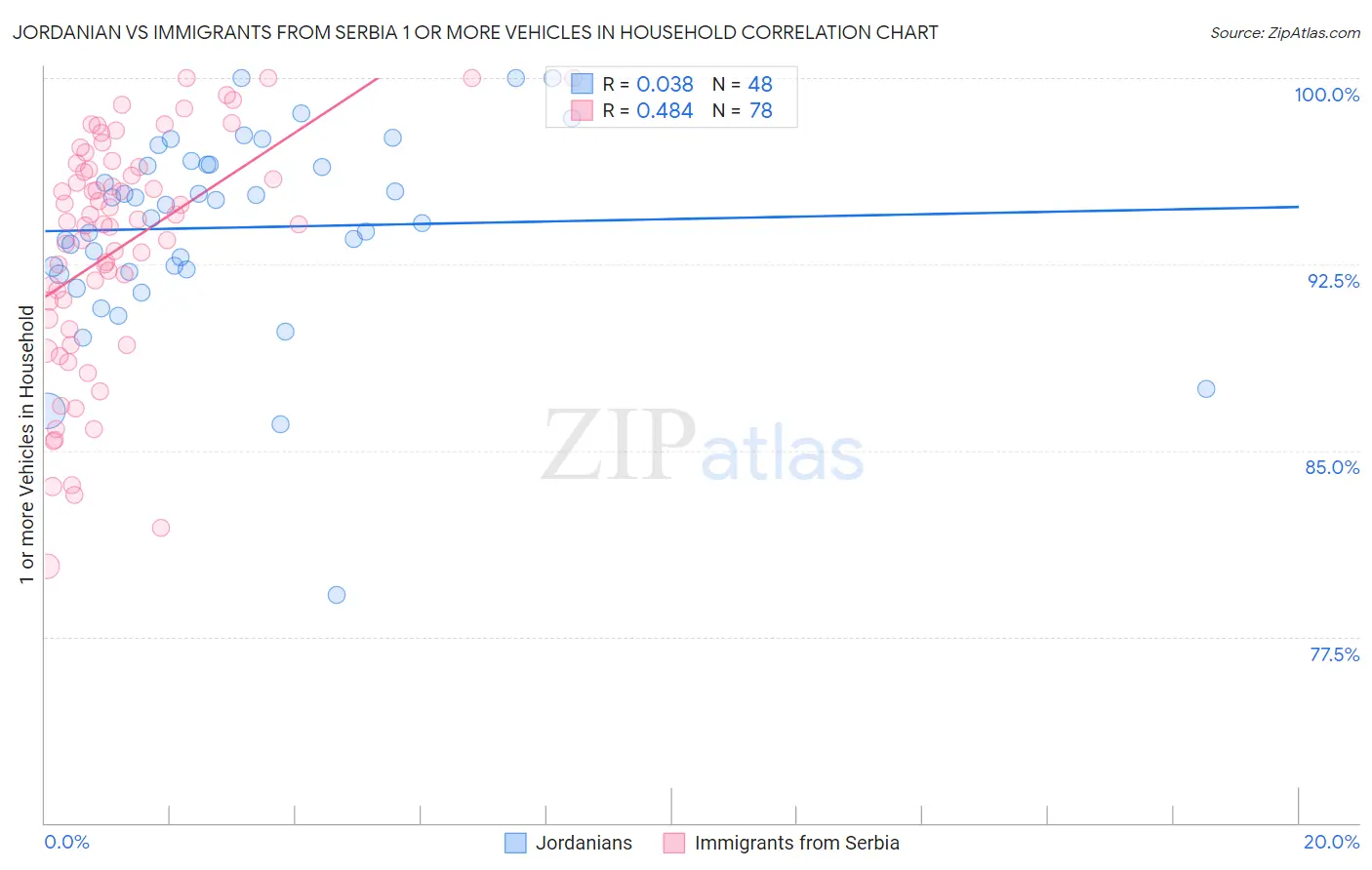 Jordanian vs Immigrants from Serbia 1 or more Vehicles in Household