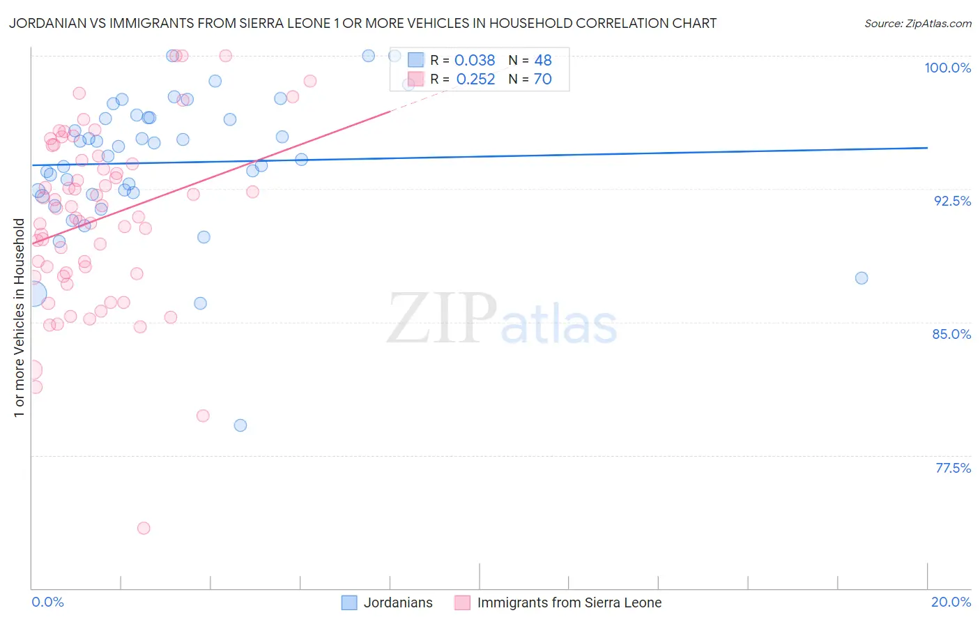 Jordanian vs Immigrants from Sierra Leone 1 or more Vehicles in Household