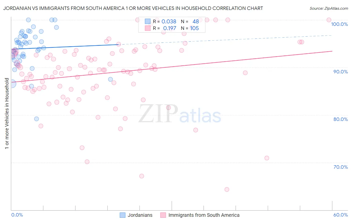 Jordanian vs Immigrants from South America 1 or more Vehicles in Household