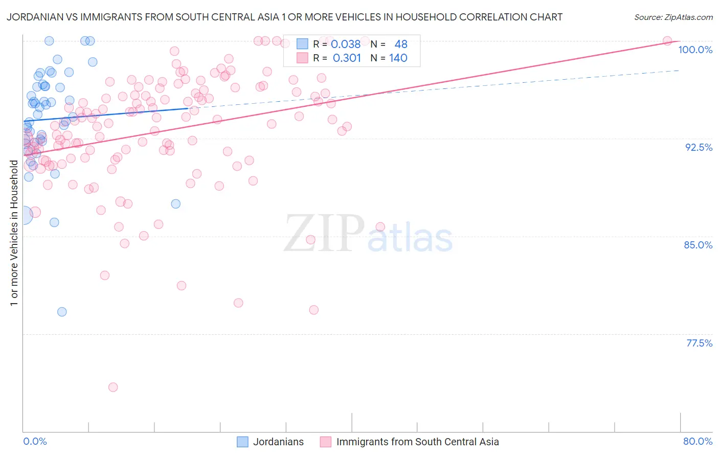 Jordanian vs Immigrants from South Central Asia 1 or more Vehicles in Household