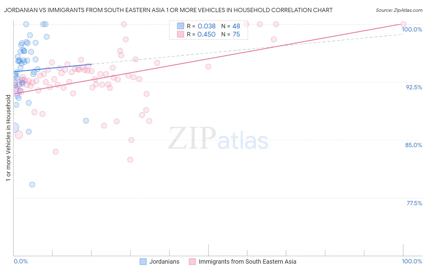 Jordanian vs Immigrants from South Eastern Asia 1 or more Vehicles in Household