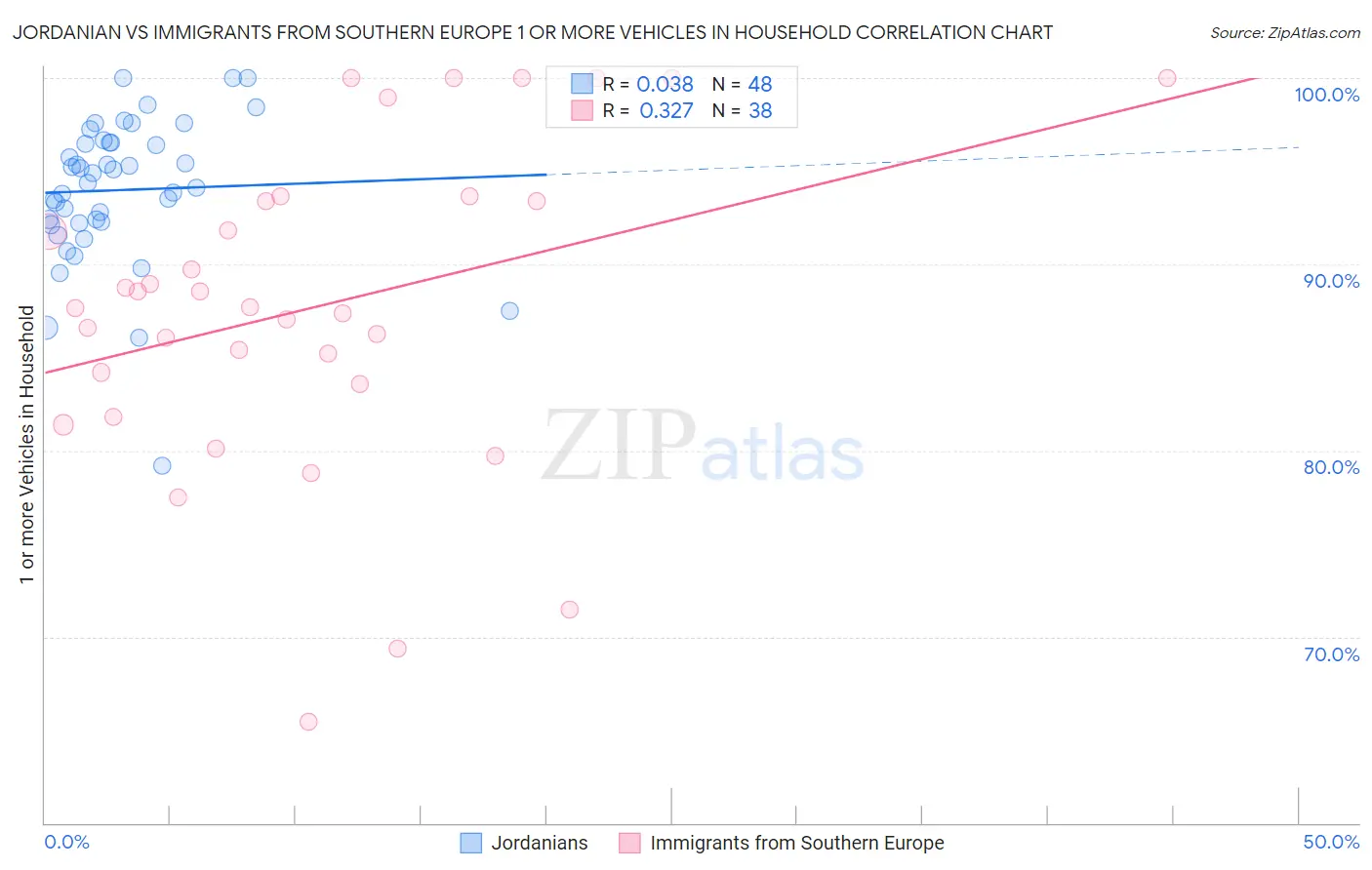 Jordanian vs Immigrants from Southern Europe 1 or more Vehicles in Household