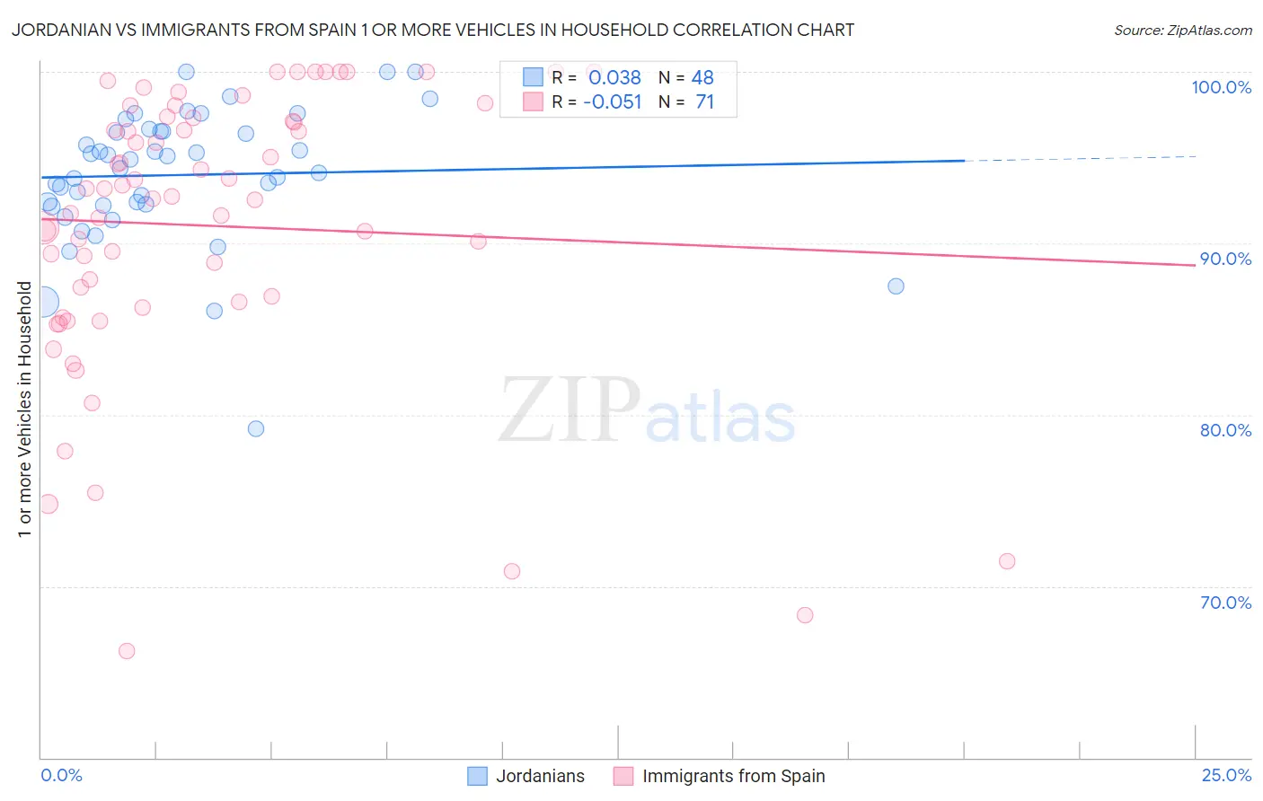 Jordanian vs Immigrants from Spain 1 or more Vehicles in Household