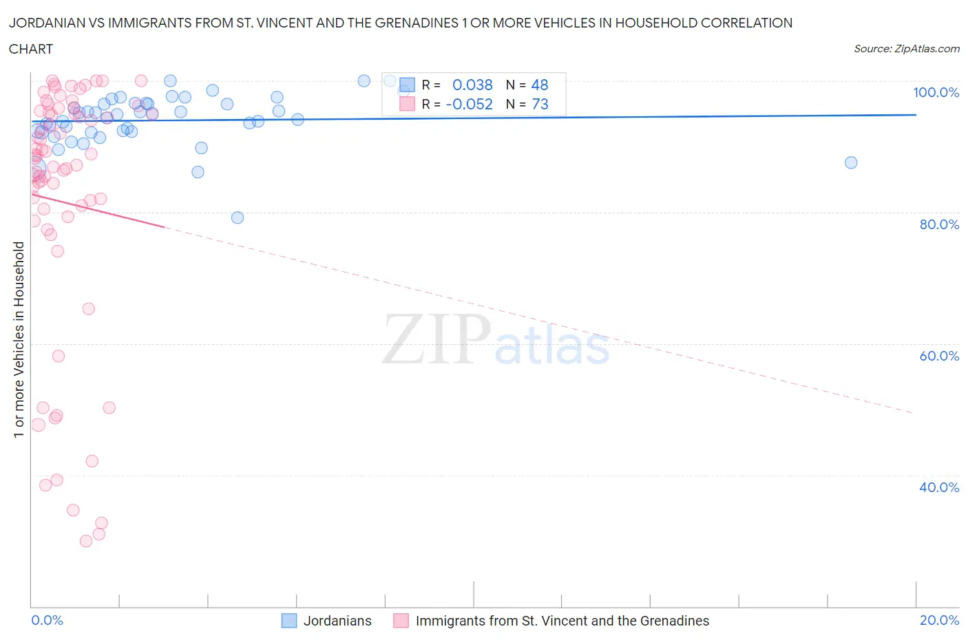 Jordanian vs Immigrants from St. Vincent and the Grenadines 1 or more Vehicles in Household