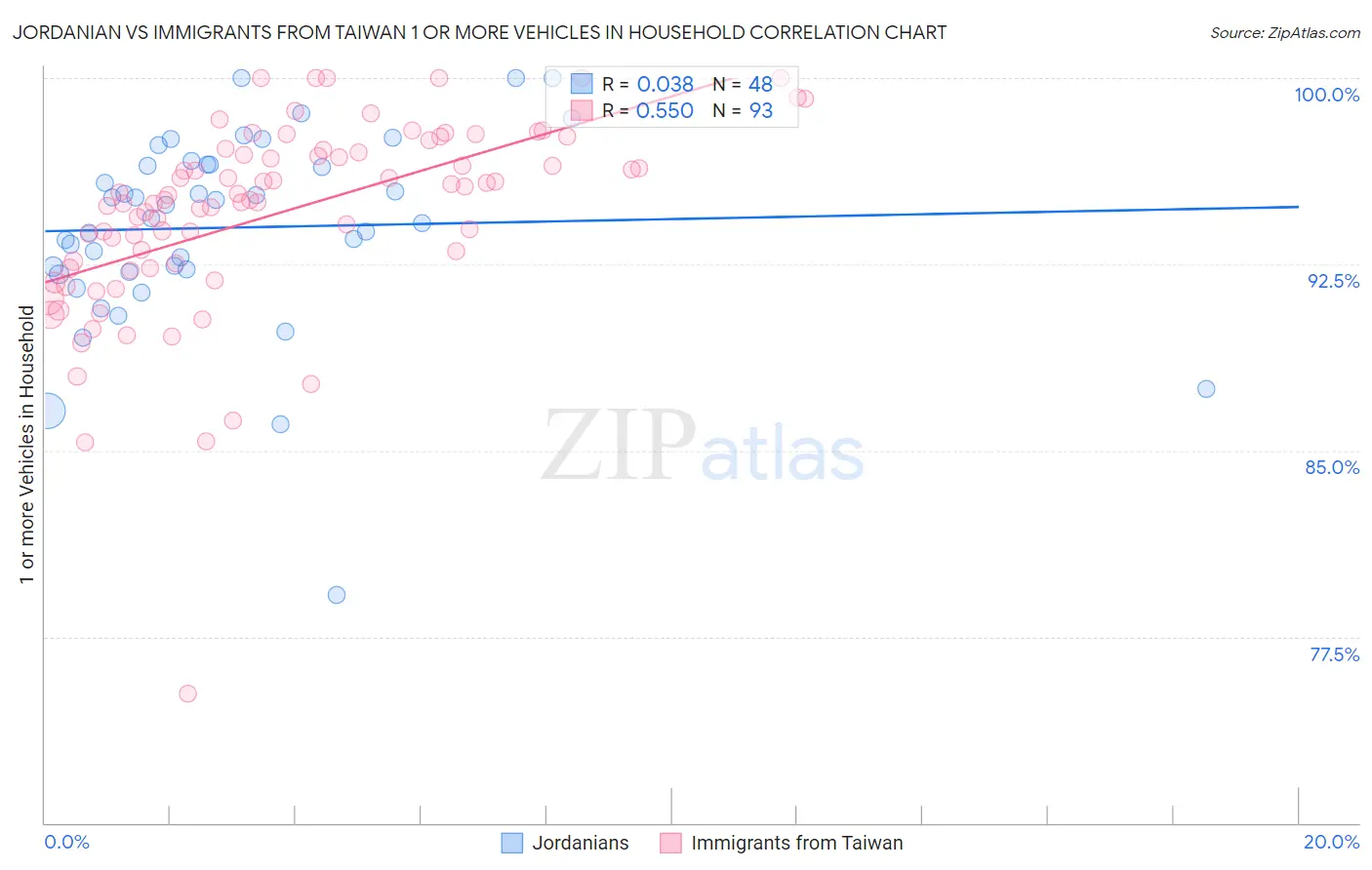 Jordanian vs Immigrants from Taiwan 1 or more Vehicles in Household