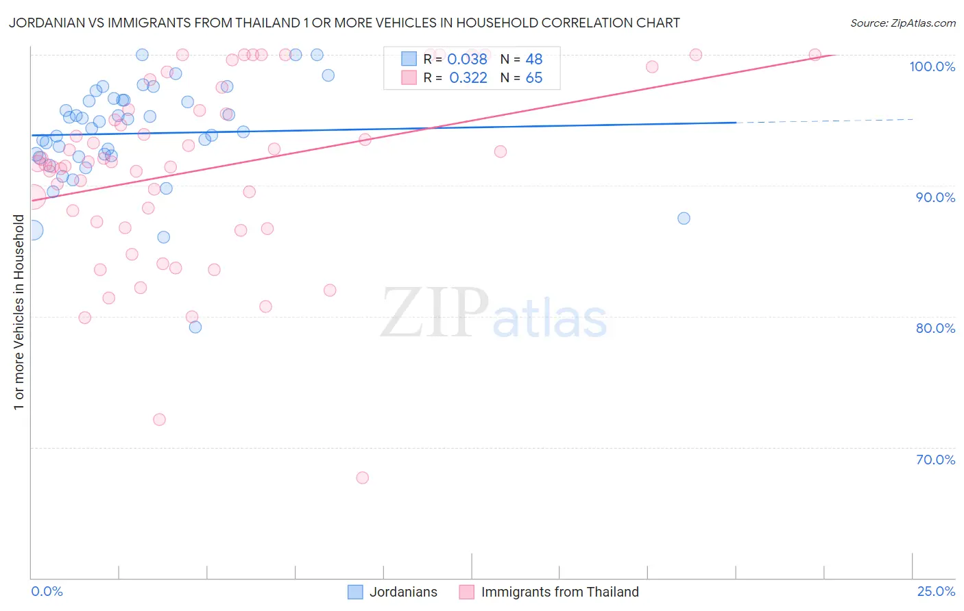 Jordanian vs Immigrants from Thailand 1 or more Vehicles in Household