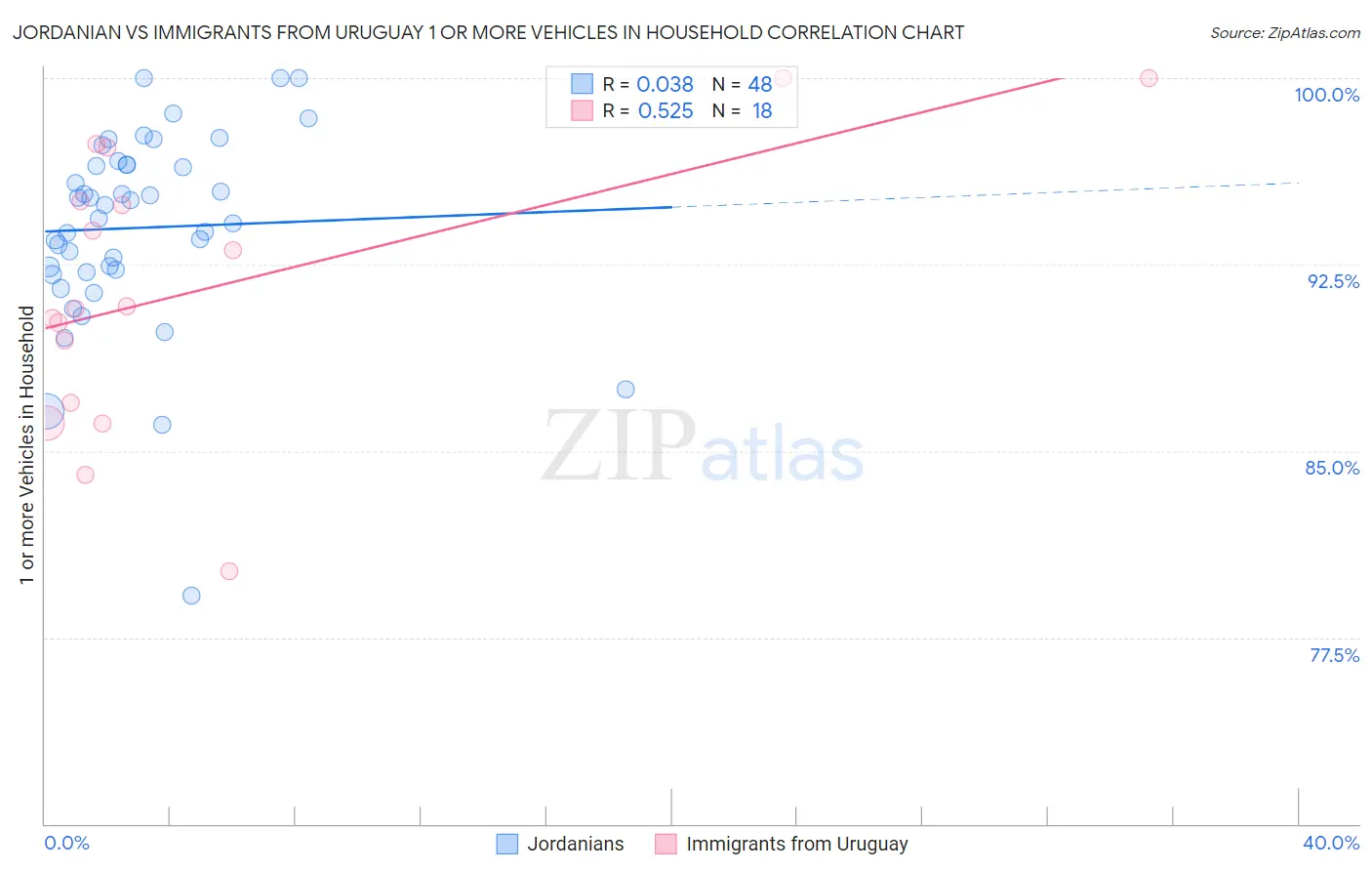 Jordanian vs Immigrants from Uruguay 1 or more Vehicles in Household