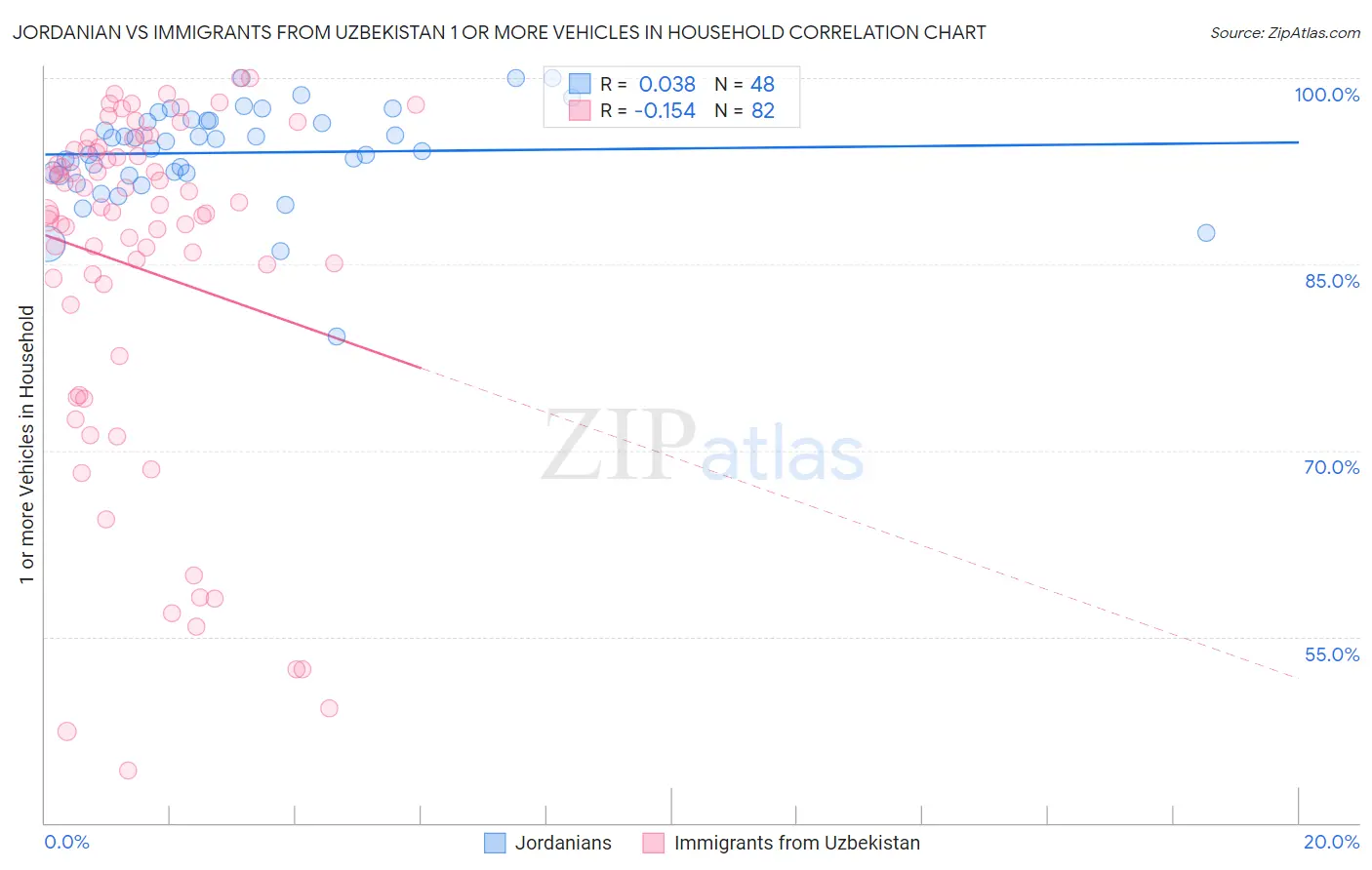 Jordanian vs Immigrants from Uzbekistan 1 or more Vehicles in Household