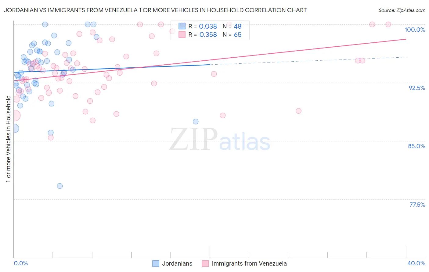 Jordanian vs Immigrants from Venezuela 1 or more Vehicles in Household