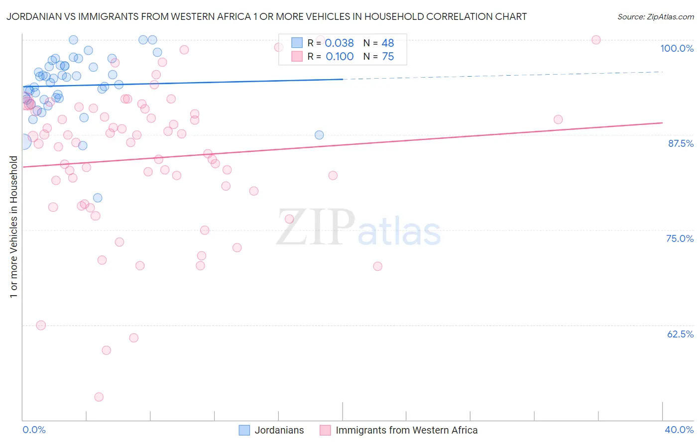 Jordanian vs Immigrants from Western Africa 1 or more Vehicles in Household