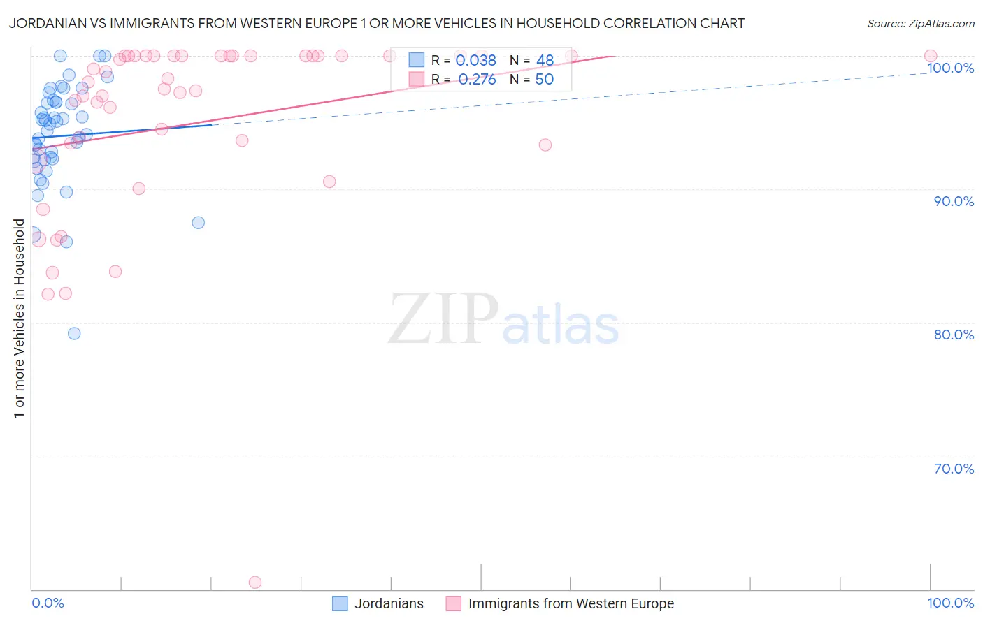 Jordanian vs Immigrants from Western Europe 1 or more Vehicles in Household