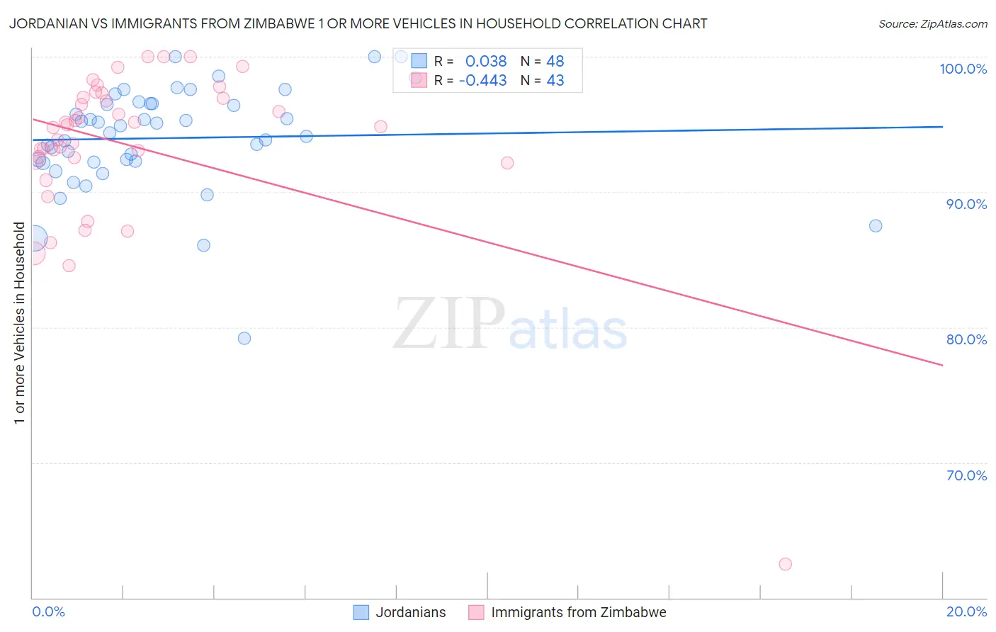 Jordanian vs Immigrants from Zimbabwe 1 or more Vehicles in Household