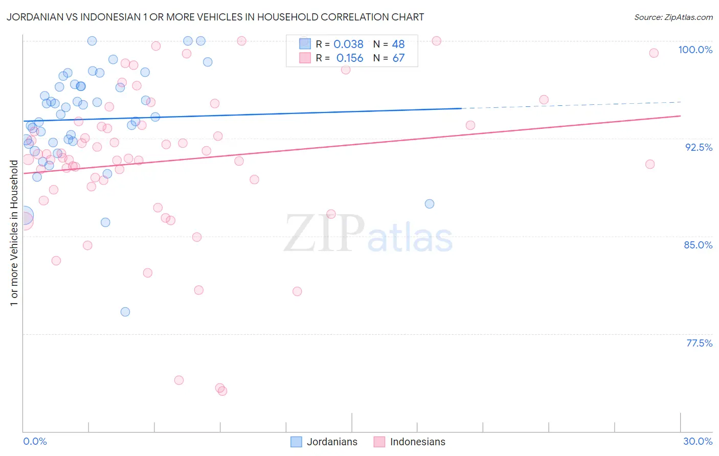 Jordanian vs Indonesian 1 or more Vehicles in Household