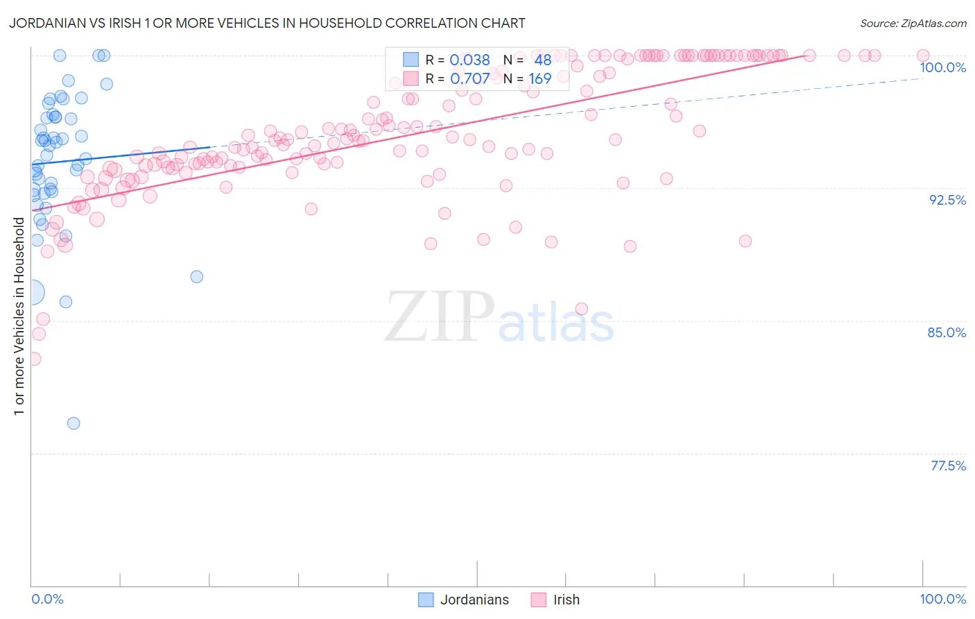 Jordanian vs Irish 1 or more Vehicles in Household