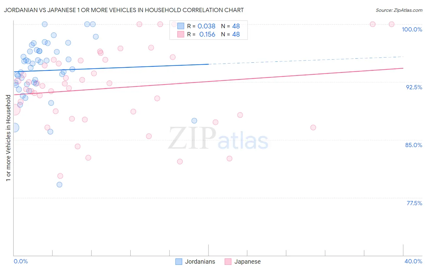 Jordanian vs Japanese 1 or more Vehicles in Household