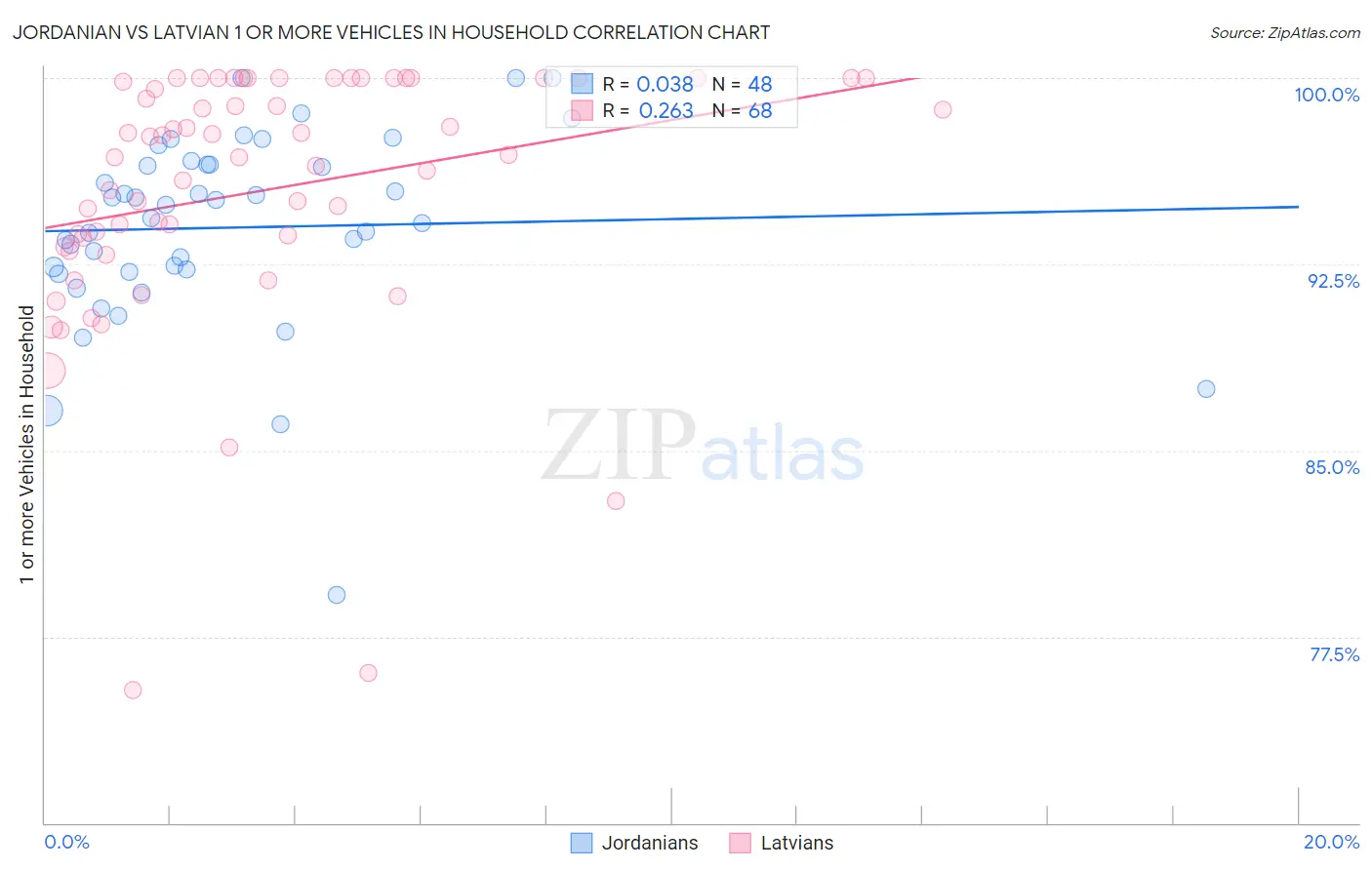 Jordanian vs Latvian 1 or more Vehicles in Household