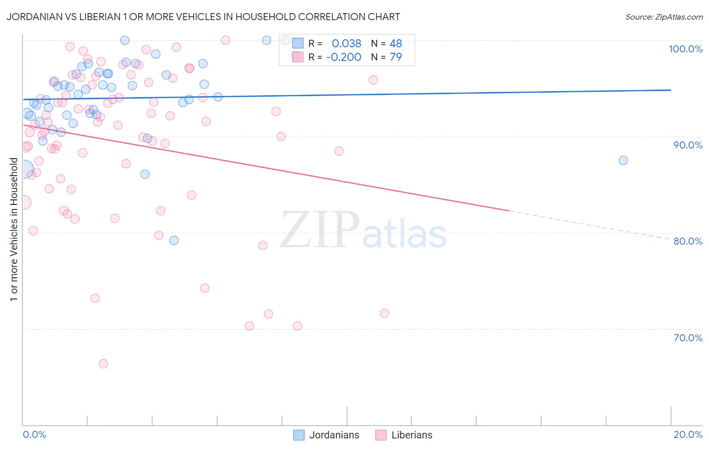 Jordanian vs Liberian 1 or more Vehicles in Household