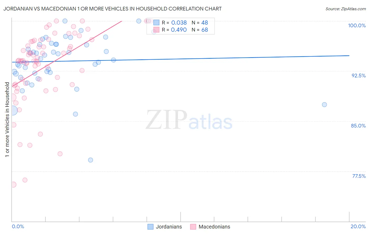 Jordanian vs Macedonian 1 or more Vehicles in Household