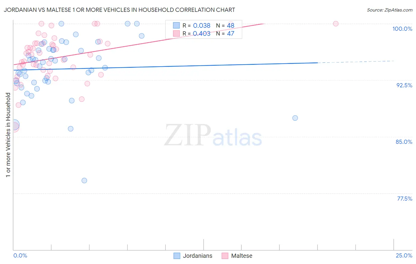 Jordanian vs Maltese 1 or more Vehicles in Household
