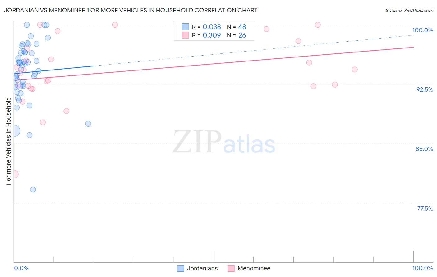Jordanian vs Menominee 1 or more Vehicles in Household