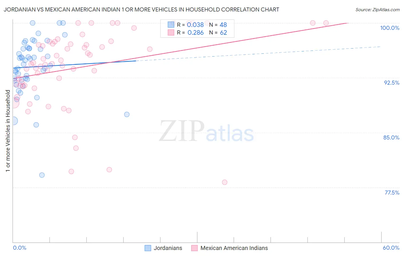 Jordanian vs Mexican American Indian 1 or more Vehicles in Household