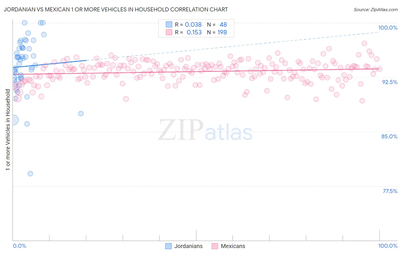 Jordanian vs Mexican 1 or more Vehicles in Household