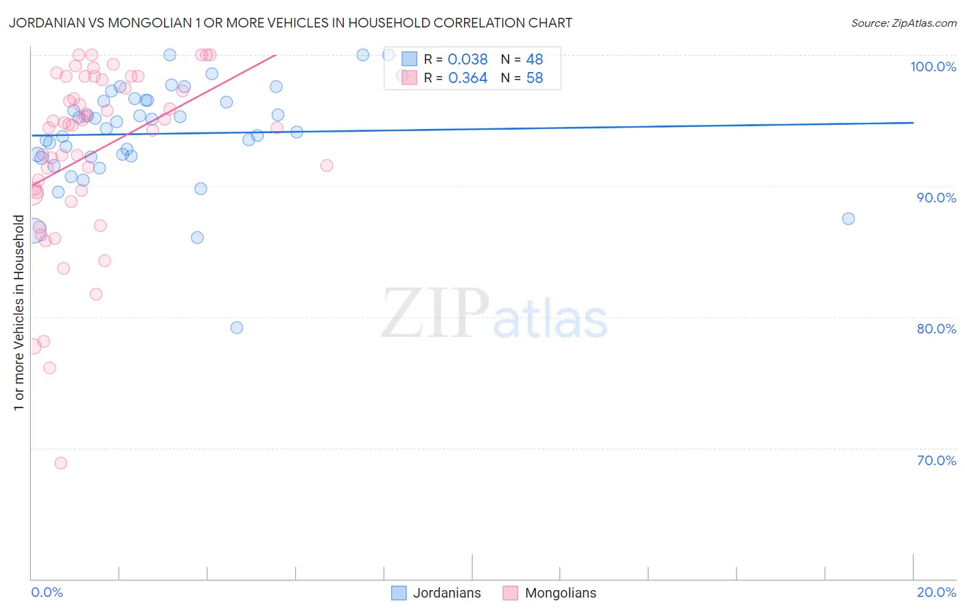 Jordanian vs Mongolian 1 or more Vehicles in Household